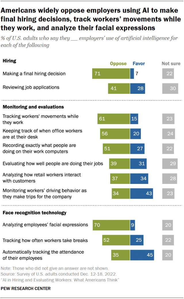 A diverging bar chart showing that Americans widely oppose employers using Al to make final hiring decisions, track workers' movements while they work, and analyze their facial expressions.