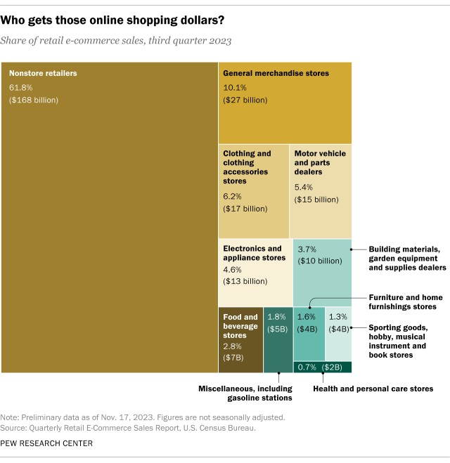 A chart showing who gets those online shopping.
