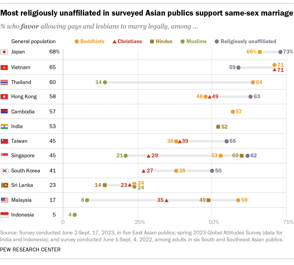 Most religiously unaffiliated in surveyed Asian publics support same-sex marriage