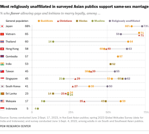 Dot plot chart comparing views of same-sex marriage across 12 places surveyed in Asia, by religious affiliation. The religiously unaffiliated tend to be among the most likely in a given public to support same-sex marriage. Muslims and Christians are often, but not always, among the least likely to support it.