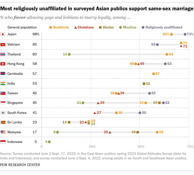 Dot plot chart comparing views of same-sex marriage across 12 places surveyed in Asia, by religious affiliation. The religiously unaffiliated tend to be among the most likely in a given public to support same-sex marriage. Muslims and Christians are often, but not always, among the least likely to support it.