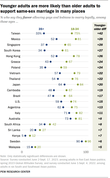 Dot plot chart showing that in many places around the world, younger adults are more likely than older adults to say they favor allowing gays and lesbians to marry legally. The age gap is greatest in Taiwan, where 75% of adults under 35 express support for same-sex marriage vs. 33% of those 35 and older.
