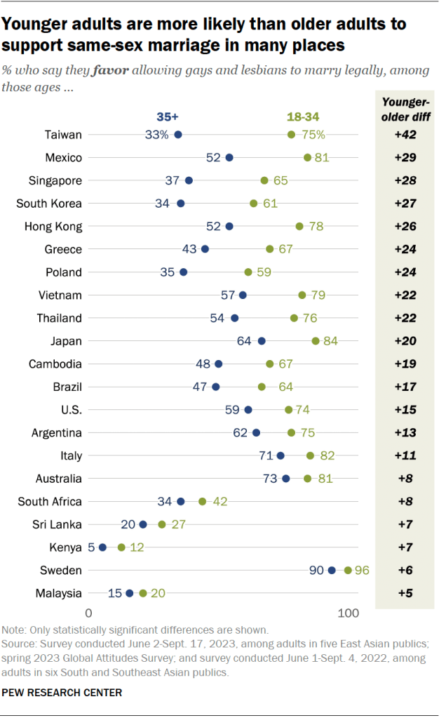 Younger adults are more likely than older adults to support same-sex marriage in many places