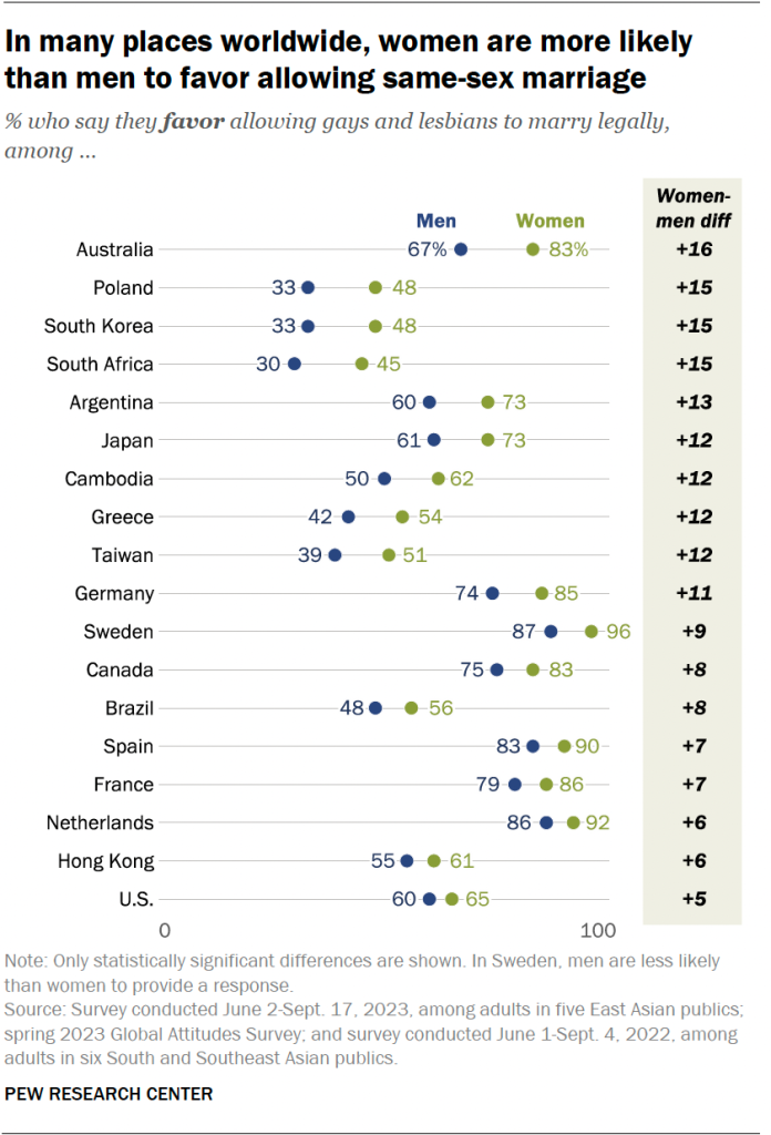 Support for same-sex marriage tends to be much higher on the ideological left, especially in the U.S.