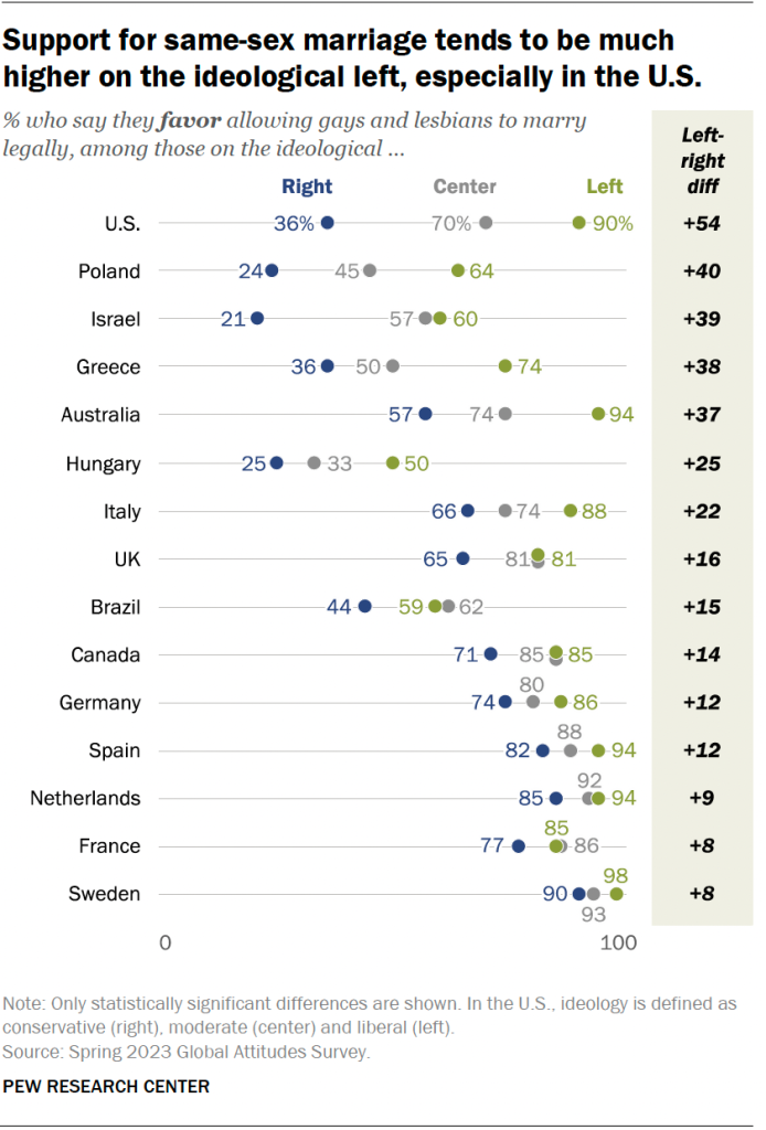 In many places worldwide, women are more likely than men to favor allowing same-sex marriage