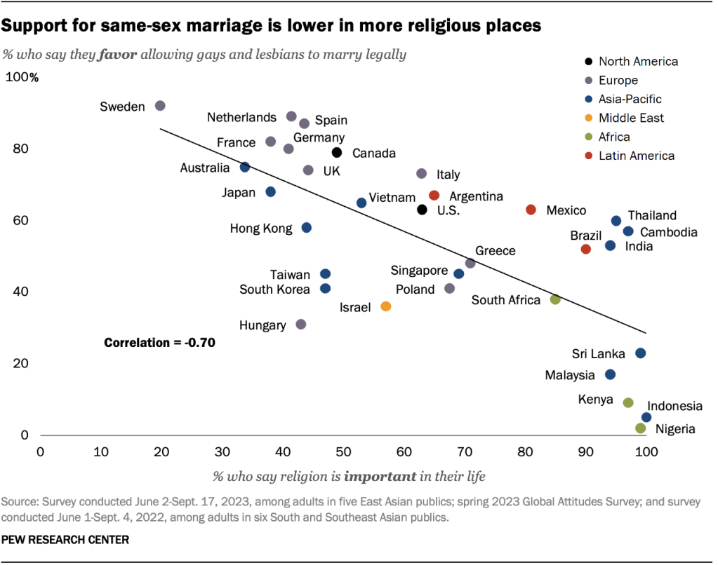 Support for same-sex marriage is lower in more religious places
