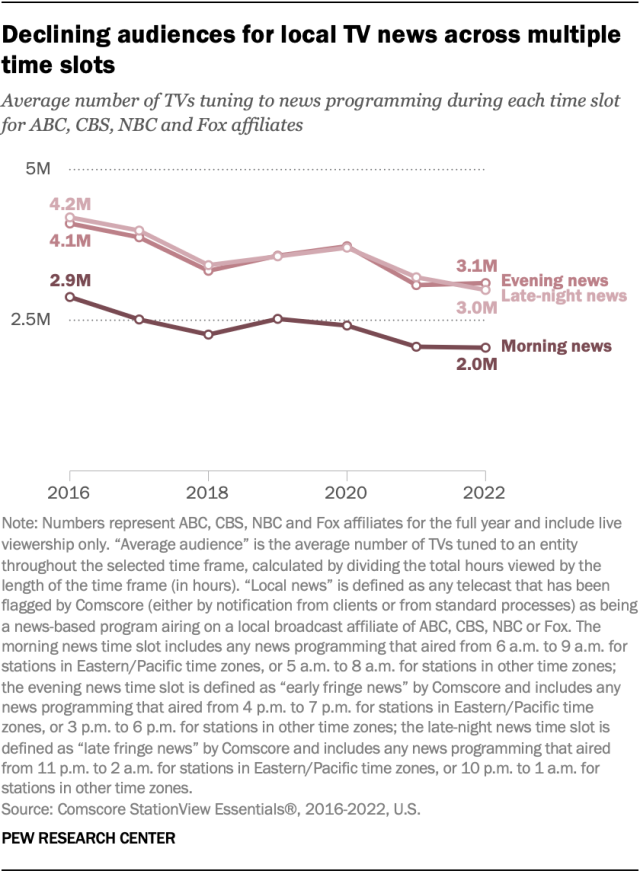 Line chart showing declines in audiences for local TV news across morning, evening and late night time slots from 2016 to 2022 for ABC, CBS, NBC and Fox affiliates.