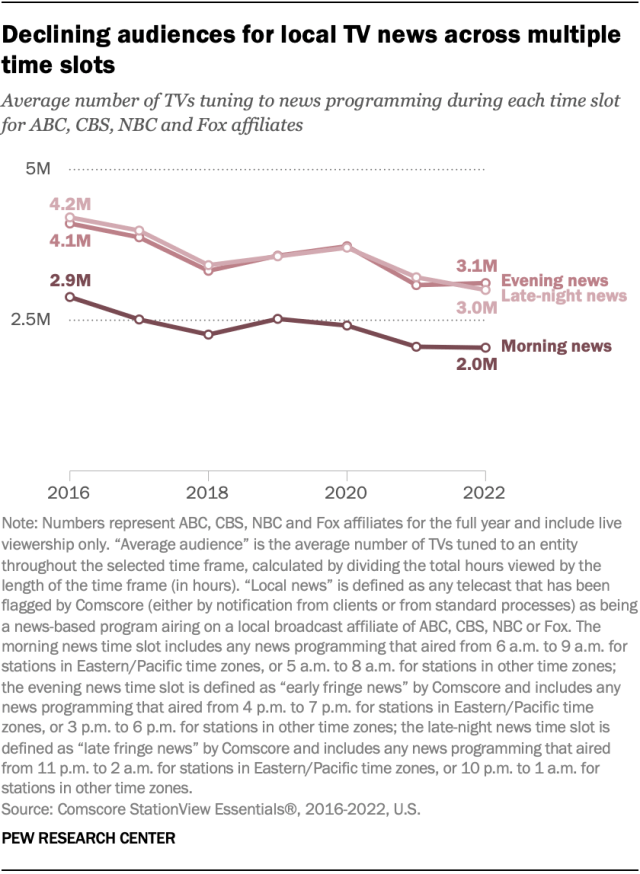 Line chart showing declines in audiences for local TV news across morning, evening and late night time slots from 2016 to 2022 for ABC, CBS, NBC and Fox affiliates.