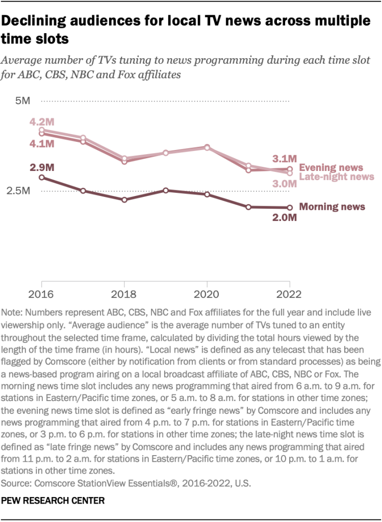 Declining audiences for local TV news across multiple time slots