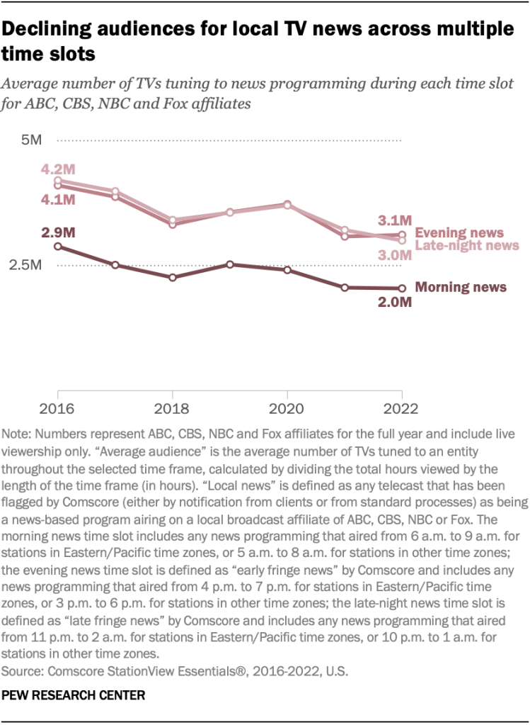 Declining audiences for local TV news across multiple time slots