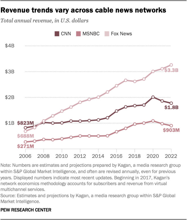 Line chart showing estimated total annual revenue in U.S. dollars for cable news networks CNN, MSNBC and Fox News. Fox News led in both total revenue and net advertising revenue, increasing from 2020 to 2022 to $3.3 billion. CNN and MSNBC saw slight declines over the same period.