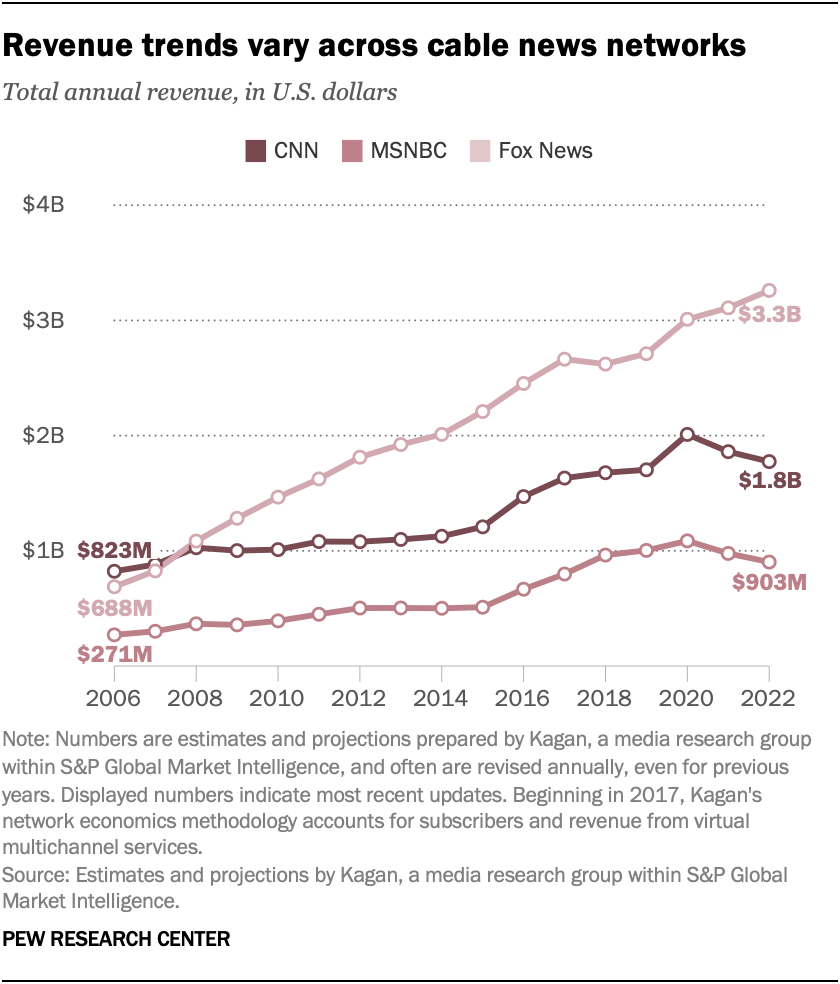 Revenue trends vary across cable news networks