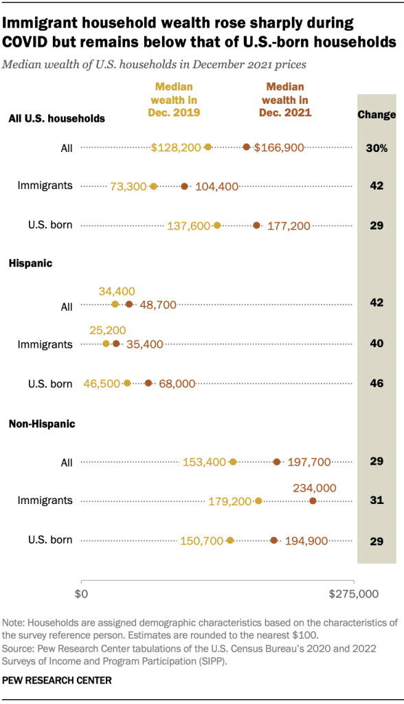 Immigrant household wealth rose sharply during COVID but remains below that of U.S.-born households