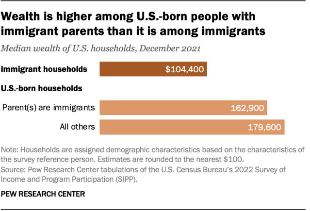 A horizontal bar chart showing median wealth of households in December 2021 by immigrant generation. The chart shows that wealth is higher among U.S.-born people with immigrant parents than it is among immigrants. The median net worth of U.S.-born people with immigrant parents was $162,900 in 2021, compared with $104,400 among all immigrant households.