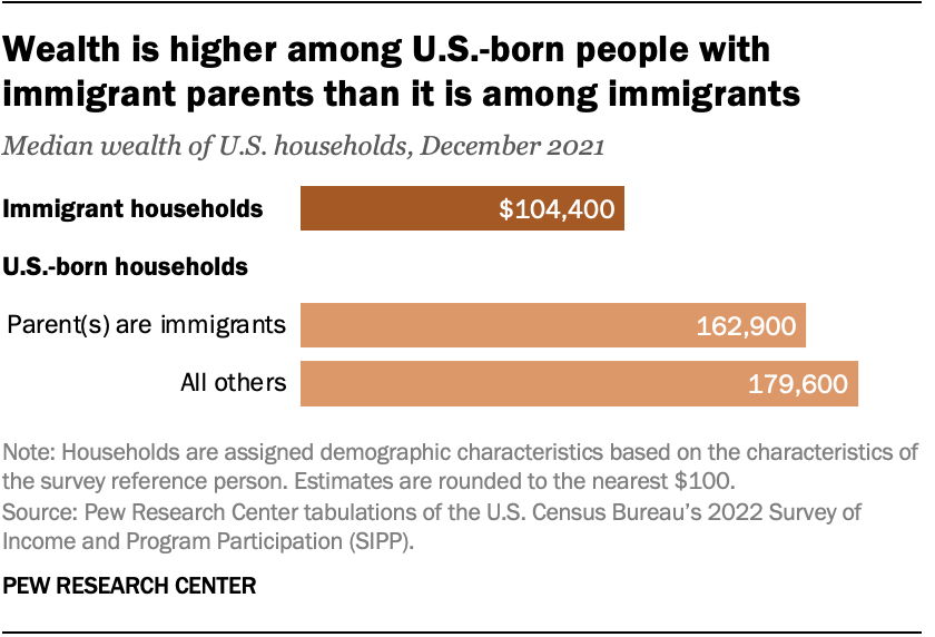 Wealth is higher among U.S.-born people with immigrant parents than it is among immigrants