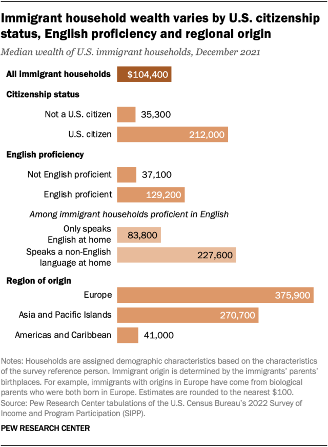 A horizontal bar chart showing median wealth of immigrant households in December 2021 by various demographic characteristics. The chart shows that immigrant household wealth varies by U.S. citizenship status, English proficiency and regional origin. Among immigrant households, U.S. citizens had much greater wealth than noncitizens in 2021, $212,000 vs. $35,300. And those who reported being proficient in English had about three times as much wealth as those who were not English proficient.