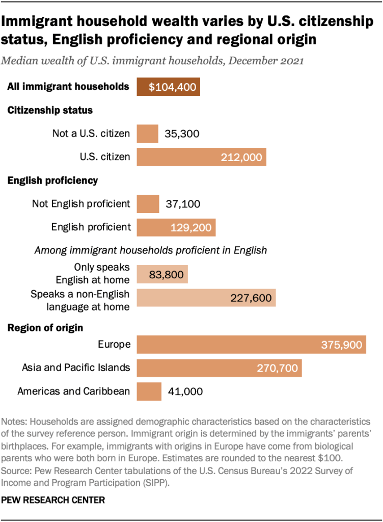 Immigrant household wealth varies by U.S. citizenship status, English proficiency and regional origin