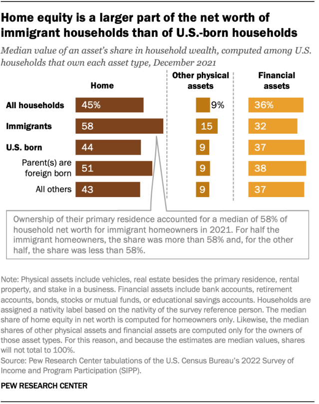 An exploded horizontal bar chart showing the median value of an asset’s share in household wealth, computed among U.S. households that own each asset type. The chart shows that home equity was a larger part of the net worth of immigrant households than of U.S.-born households. Ownership of their primary residence accounted for a median of 58% of total net worth for immigrant homeowners in 2021. For half the immigrant homeowners, the share was more than 58% and, for the other half, the share was less than 58%. For U.S.-born households that owned their home, the home equity was a median share of 44% of household net worth.