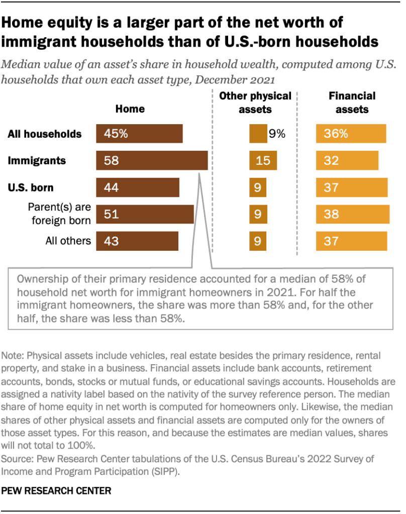 Home equity is a larger part of the net worth of immigrant households than of U.S.-born households