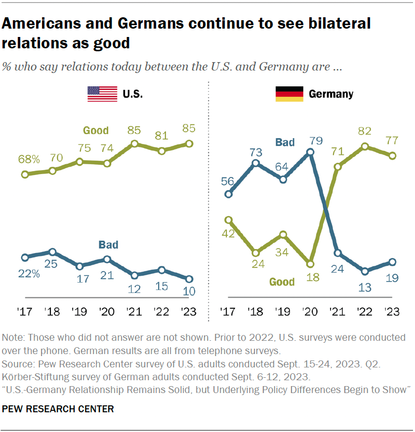 Americans and Germans continue to see bilateral relations as good