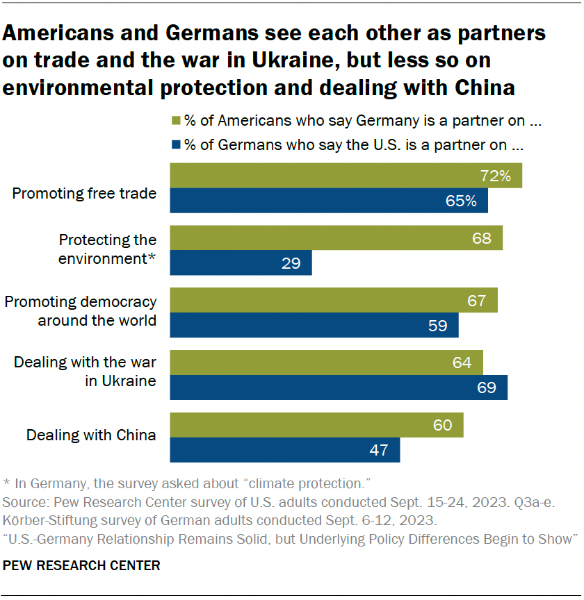 Americans and Germans see each other as partners on trade and the war in Ukraine, but less so on environmental protection and dealing with China