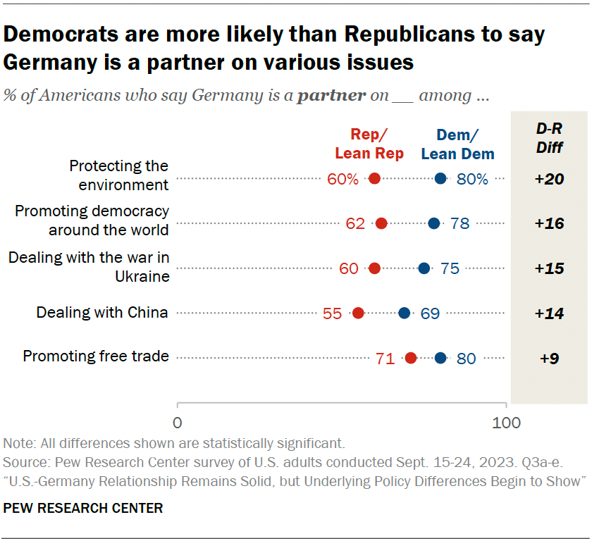 Democrats are more likely than Republicans to say Germany is a partner on various issues