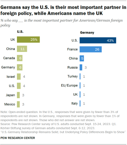 A bar chart showing that Germans say the U.S. is their most important partner in foreign policy, while Americans name the UK