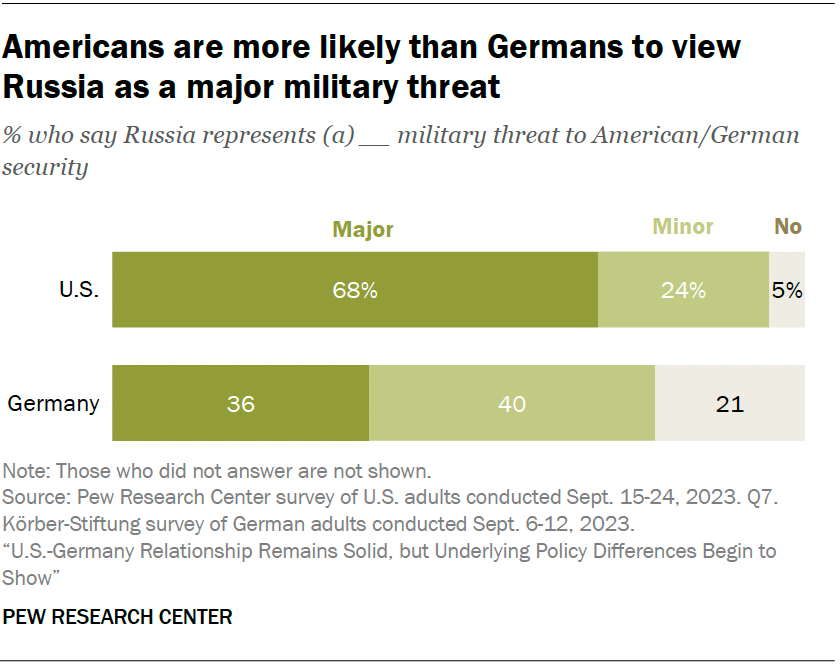 Americans are more likely than Germans to view Russia as a major military threat