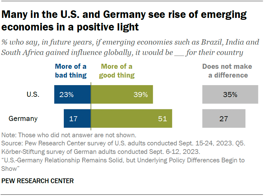 Many in the U.S. and Germany see rise of emerging economies in a positive light