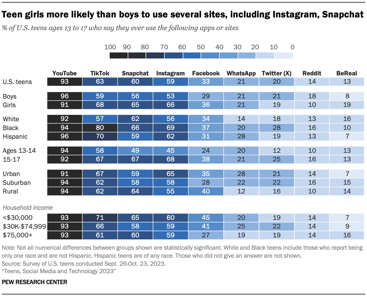 A chart showing that Teen girls more likely than boys to use several sites, including Instagram, Snapchat 