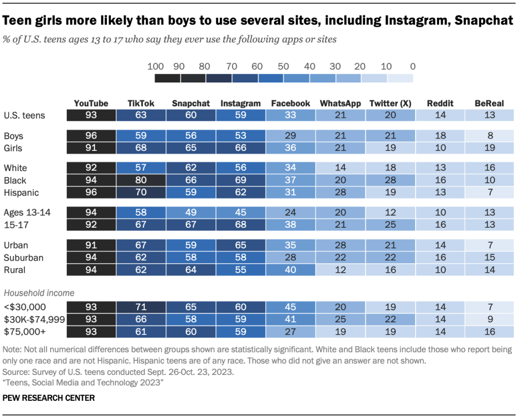 Teen girls more likely than boys to use several sites, including Instagram, Snapchat
