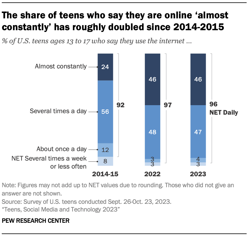 The share of teens who say they are online ‘almost constantly’ has roughly doubled since 2014-2015