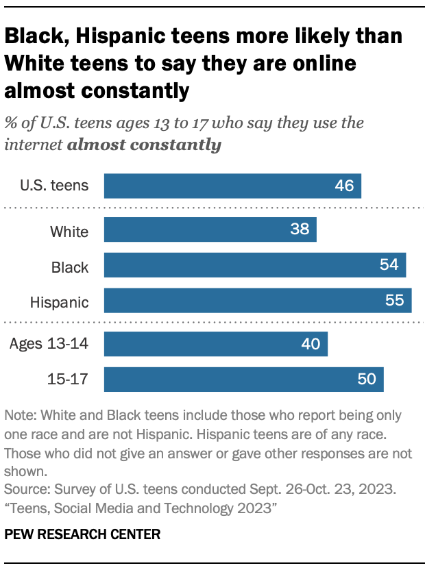 A bar chart saying that Black, Hispanic teens more likely than White teens to say they are online almost constantly
