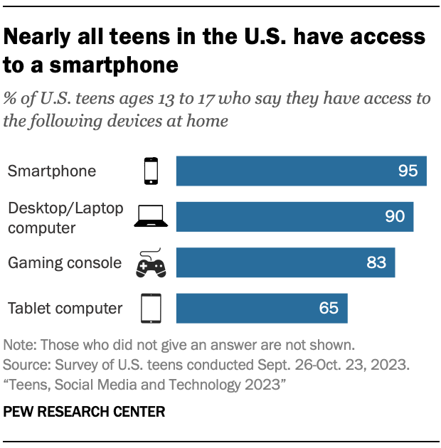 A bar chart showing that Nearly all teens in the U.S. have access to a smartphone 