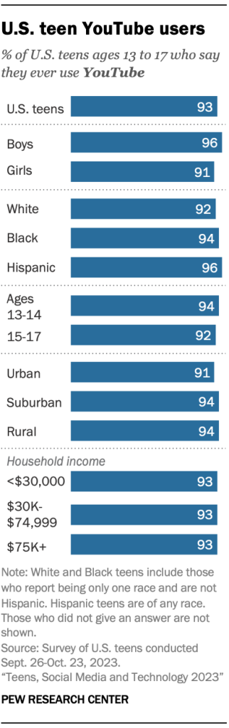 U.S. teen YouTube users-and-social-media_A-01