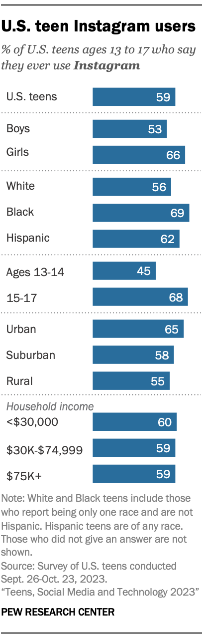 A bar chart showing U.S. teen Instagram users