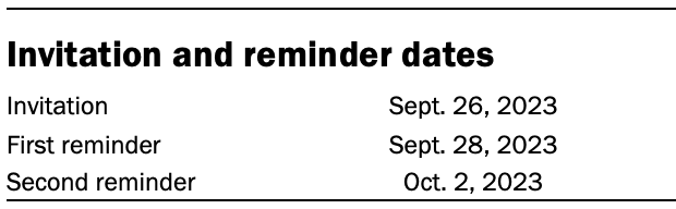 A table showing Invitation and reminder dates
