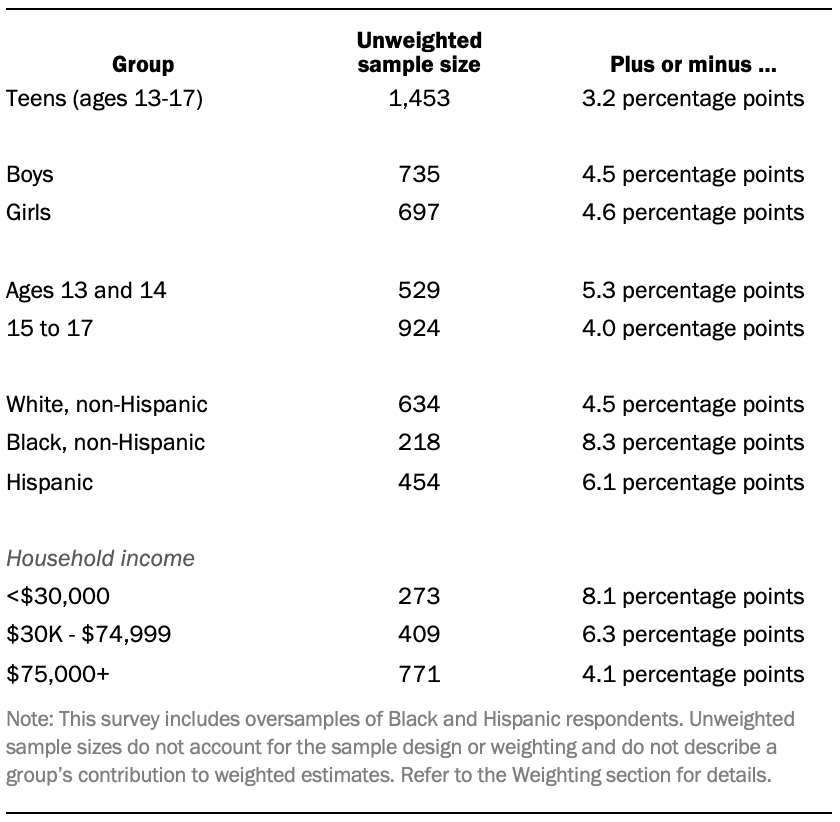 A table showing the unweighted sample sizes and the error attributable to sampling