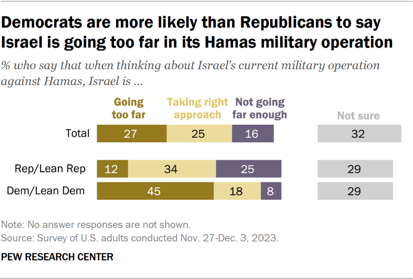 Democrats are more likely than Republicans to say Israel is going too far in its Hamas military operation