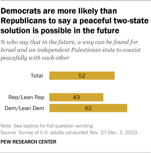 Bar chart showing Democrats are more likely than Republicans to say that in the future, a way can be found for Israel and an independent Palestinian state to coexist peacefully with each other