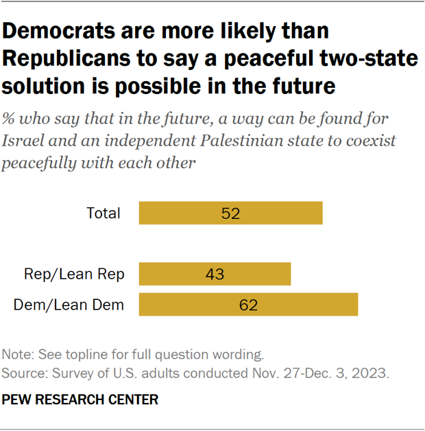 Democrats are more likely than Republicans to say a peaceful two-state solution is possible in the future
