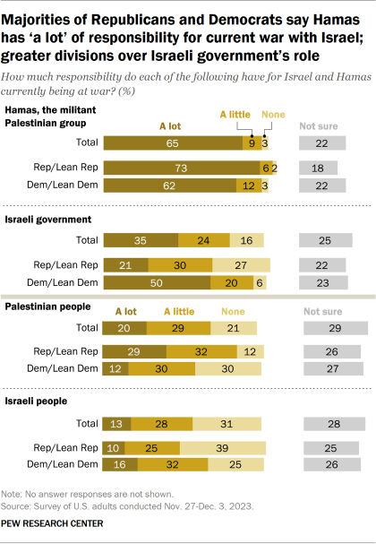 Bar chart showing majorities of Republicans and Democrats say Hamas has ‘a lot’ of responsibility for current war with Israel; greater divisions over Israeli government’s role