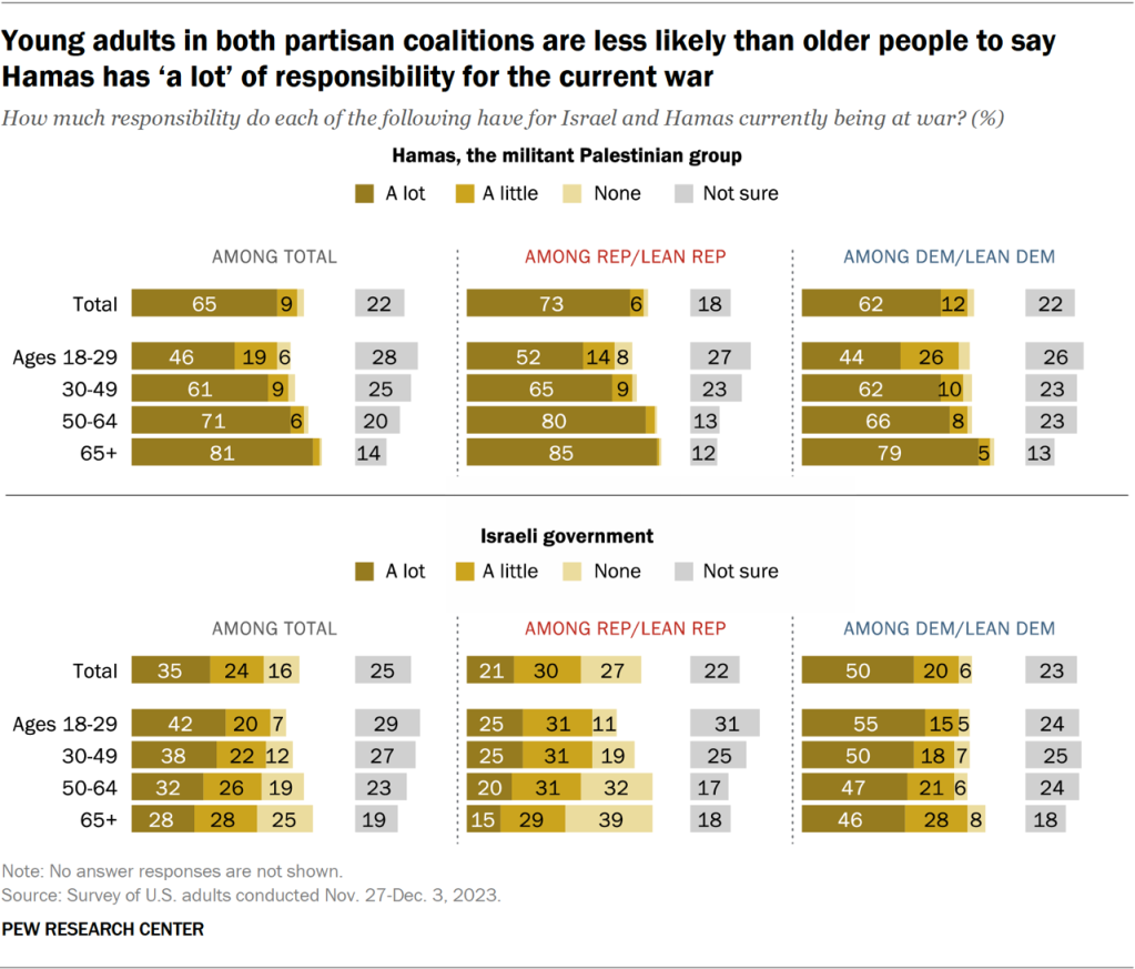 Young adults in both partisan coalitions are less likely than older people to say Hamas has ‘a lot’ of responsibility for the current war