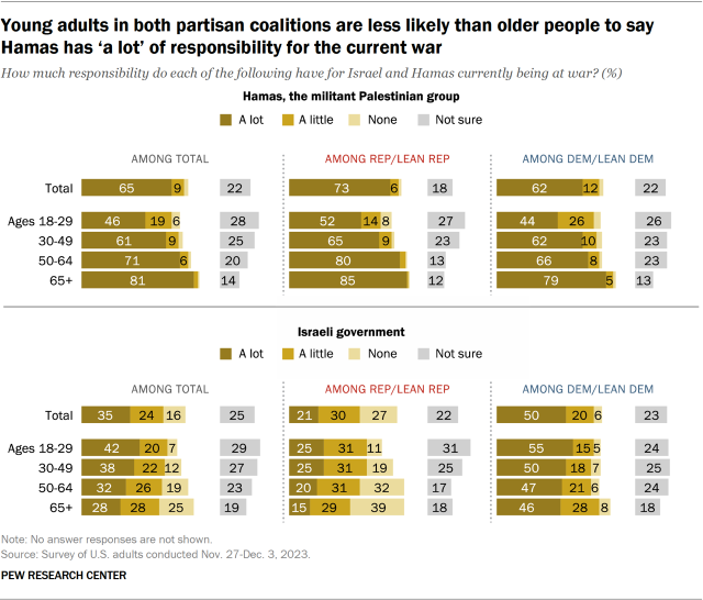 Bar charts showing young adults in both partisan coalitions are less likely than older people to say Hamas has ‘a lot’ of responsibility for the current war