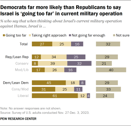Bar chart showing Democrats far more likely than Republicans to say Israel is ‘going too far’ in current military operation 