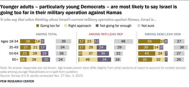 Bar charts showing younger adults – particularly young Democrats – are most likely to say Israel is going too far in their military operation against Hamas 