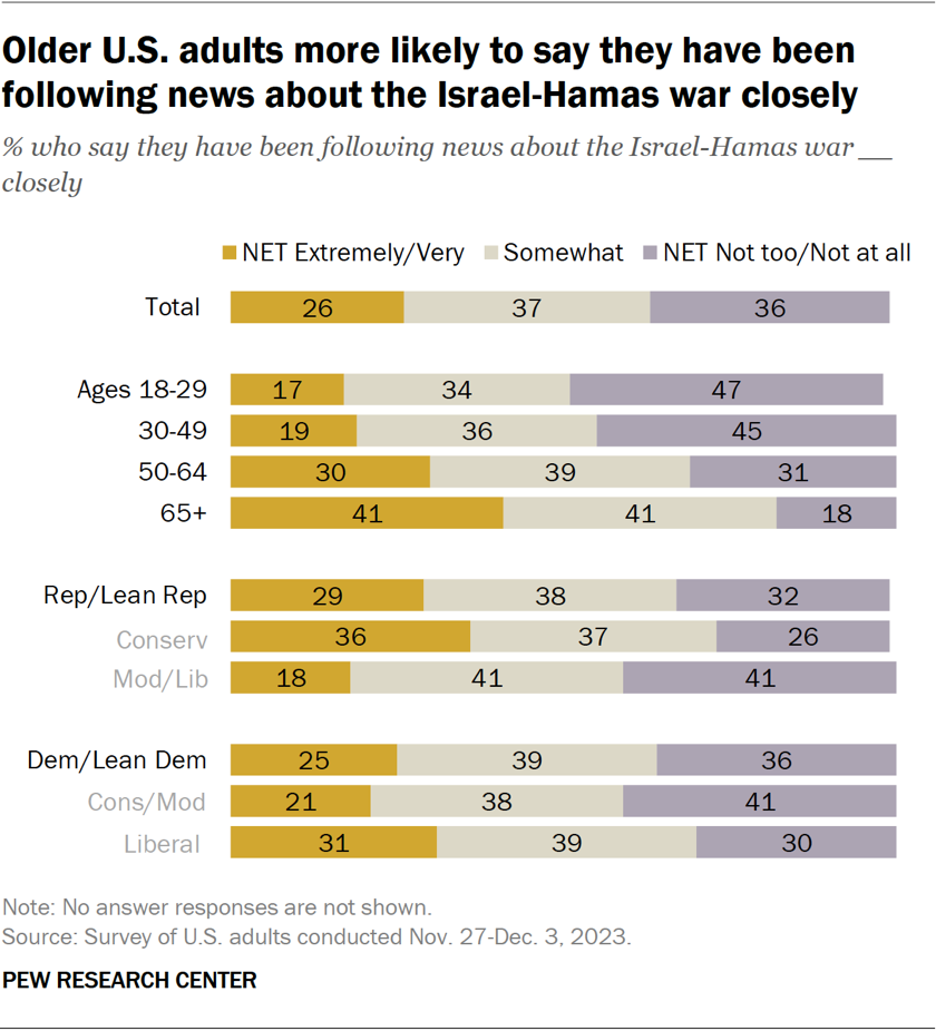 Older U.S. adults more likely to say they have been following news about the Israel-Hamas war closely
