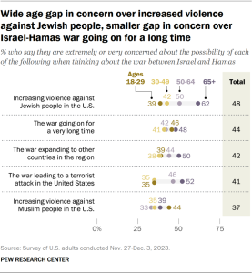 Dot plot showing conservative Republicans, liberal Democrats about equally concerned about possible violence against Jewish people in U.S., Israel and Hamas war expanding