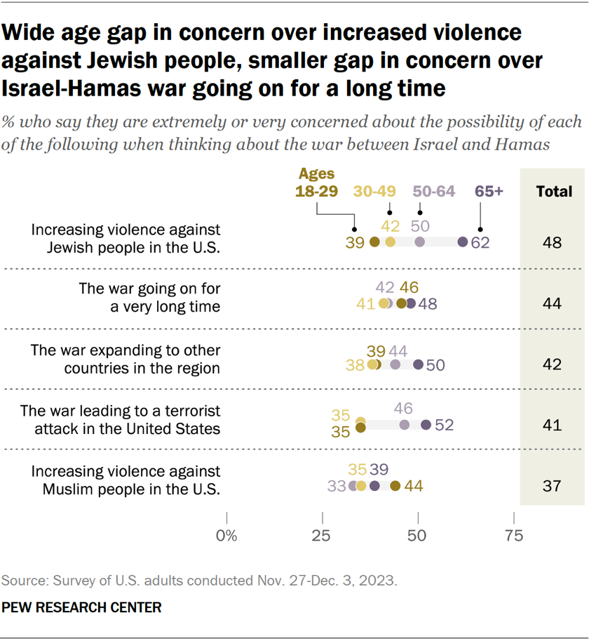 Conservative Republicans, liberal Democrats about equally concerned about possible violence against Jewish people in U.S., Israel and Hamas war expanding