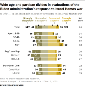 Stacked bar chart showing wide age and partisan divides in evaluations of the Biden administration’s response to Israel-Hamas war